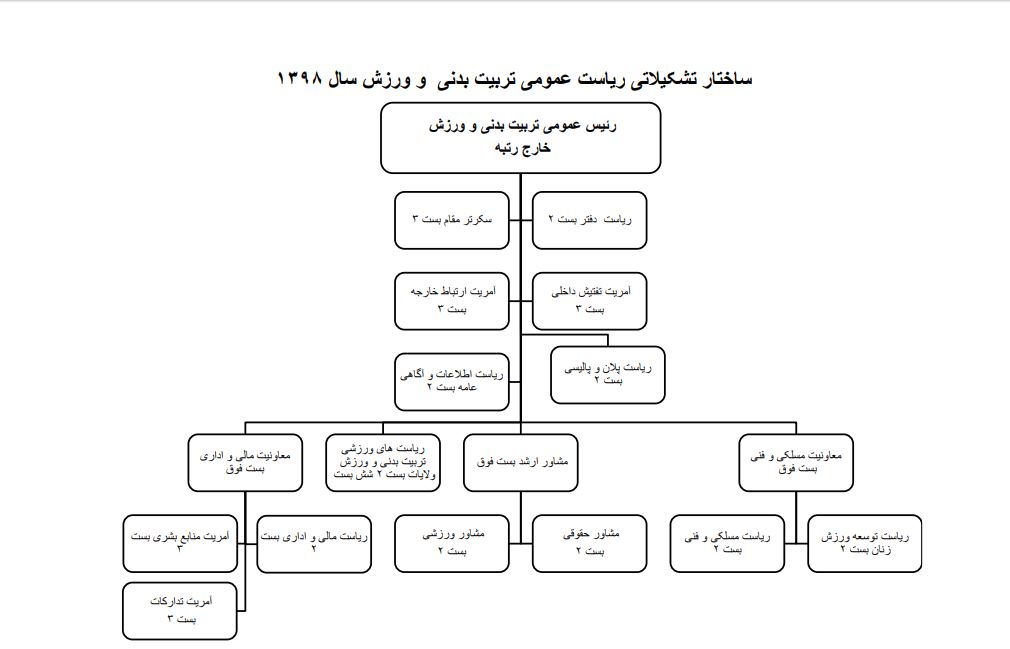 ساختار تشکیلاتی تربیت بدنی و ورزش